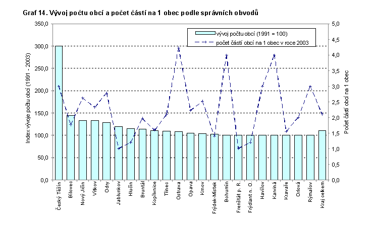 Graf 14. Vývoj počtu obcí a počet částí na 1 obec podle správních obvodů
